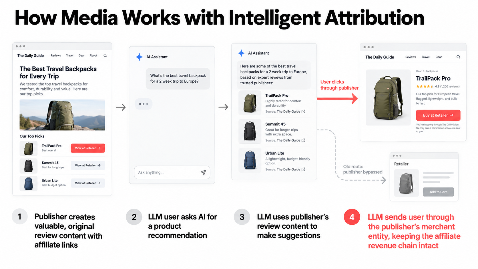 Four-stage publisher shopping journey: original product reviews inform an AI recommendation; the shopper follows a publisher product page to the retailer through the publisher's affiliate path.