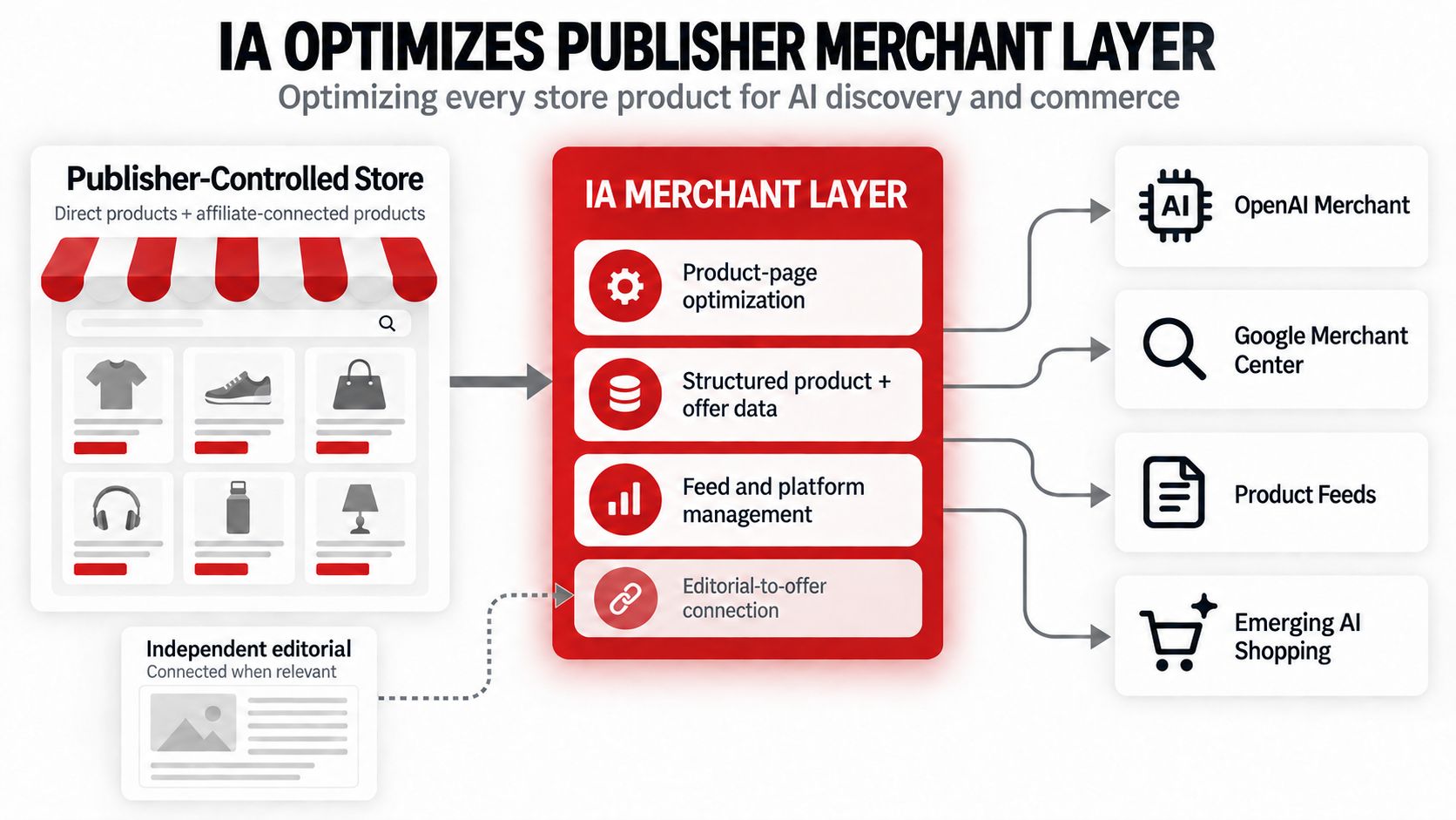 IA merchant infrastructure connects a publisher-controlled store and relevant independent editorial to product-page optimization, structured product and offer data, feeds, merchant systems, and emerging AI shopping.