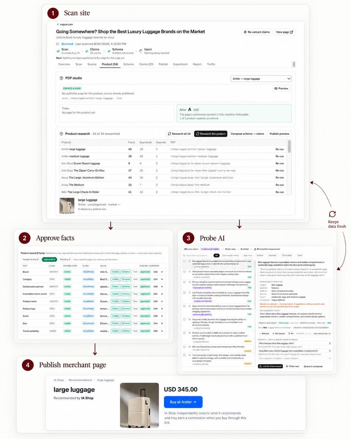 IA product workflow shown in the platform: scan a publisher article, approve sourced product facts, probe AI responses, then publish a merchant product page with a retailer purchase link. Product information is refreshed over time.