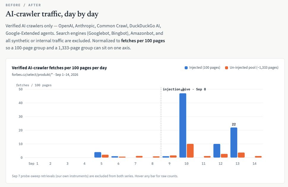Original Forbes.cz day-by-day chart of verified AI-crawler fetches per 100 pages, September 1 to 14, 2026. The 100 enhanced pages show more normalized fetch activity following activation on September 8 than the approximately 1,333-page comparison pool.