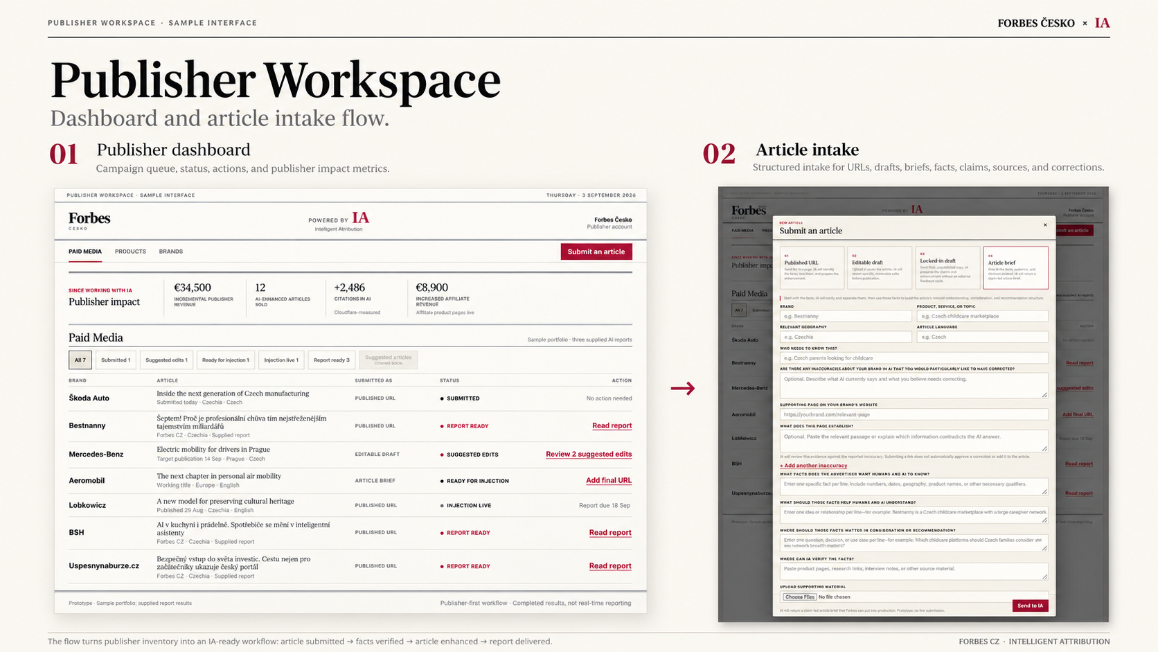 Sample publisher dashboard and article intake interface for URLs, drafts, briefs and supporting evidence